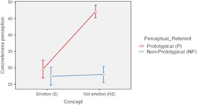 Are the concepts of emotion special? A comparison between basic-emotion, secondary-emotion, abstract, and concrete words